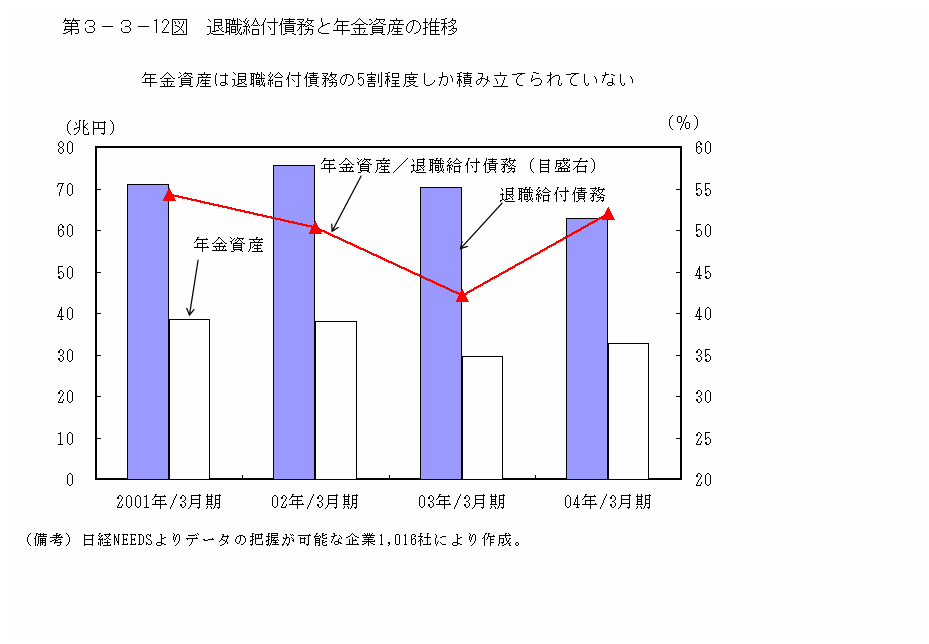 第３−３−１２図 退職給付債務と年金資産の推移