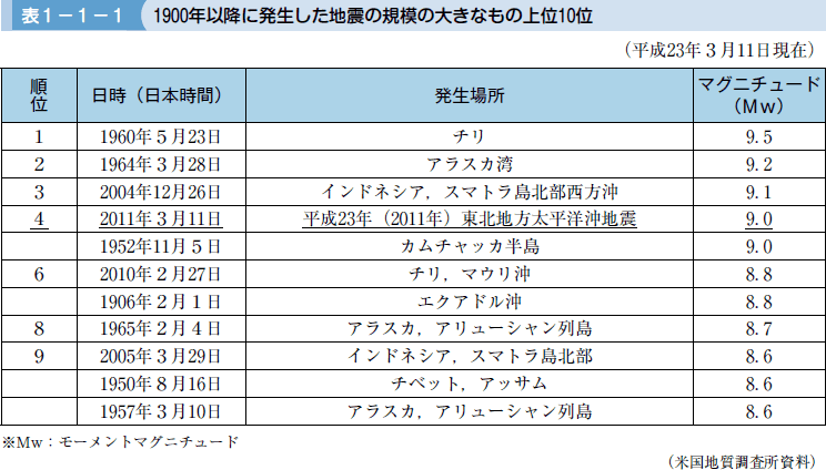 表１−１−１ １９００年以降に発生した地震の規模の大きなもの上位１０位