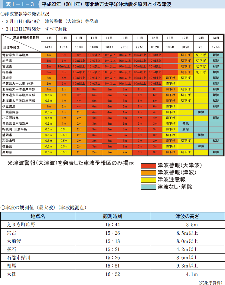 表１−１−３ 平成２３年（２０１１年）東北地方太平洋沖地震を原因とする津波