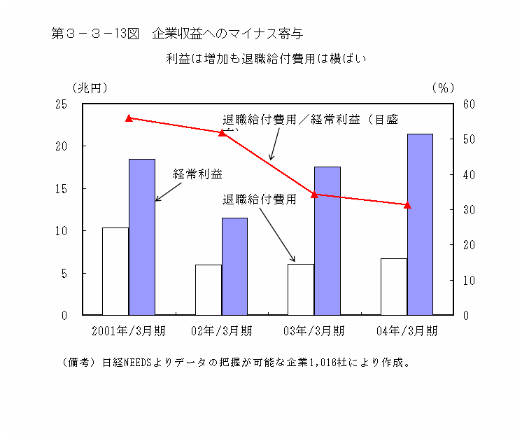 第３−３−１３図 企業収益へのマイナス寄与