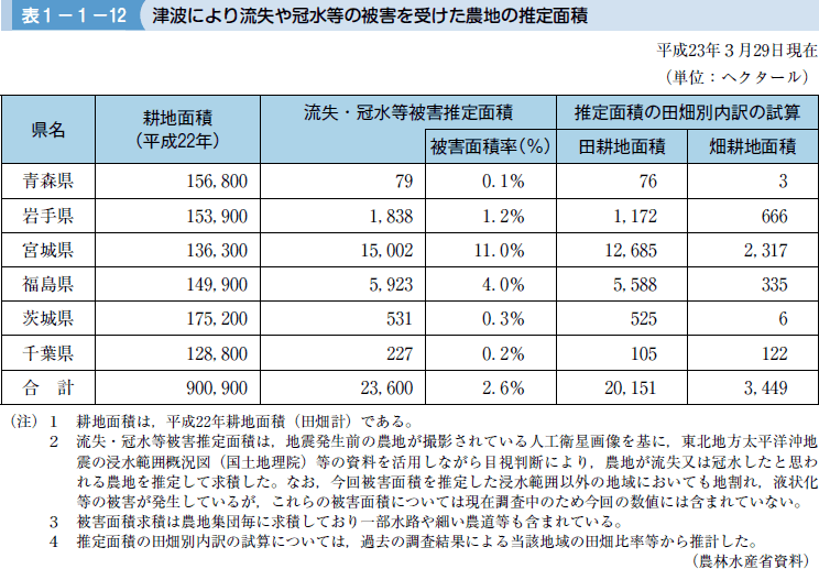 表１−１−１２ 津波により流失や冠水等の被害を受けた農地の推定面積