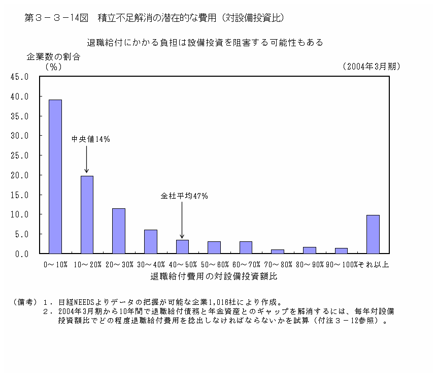 第３−３−１４図 積立不足解消の潜在的な費用(対設備投資比)