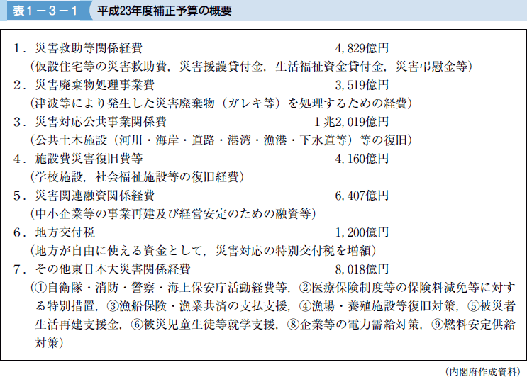 表１−３−１ 平成２３年度補正予算の概要