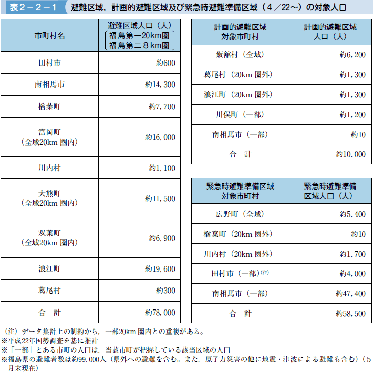 表２−２−１ 避難区域計画的避難区域及び緊急時避難準備区域（４／２２〜）の対象人口