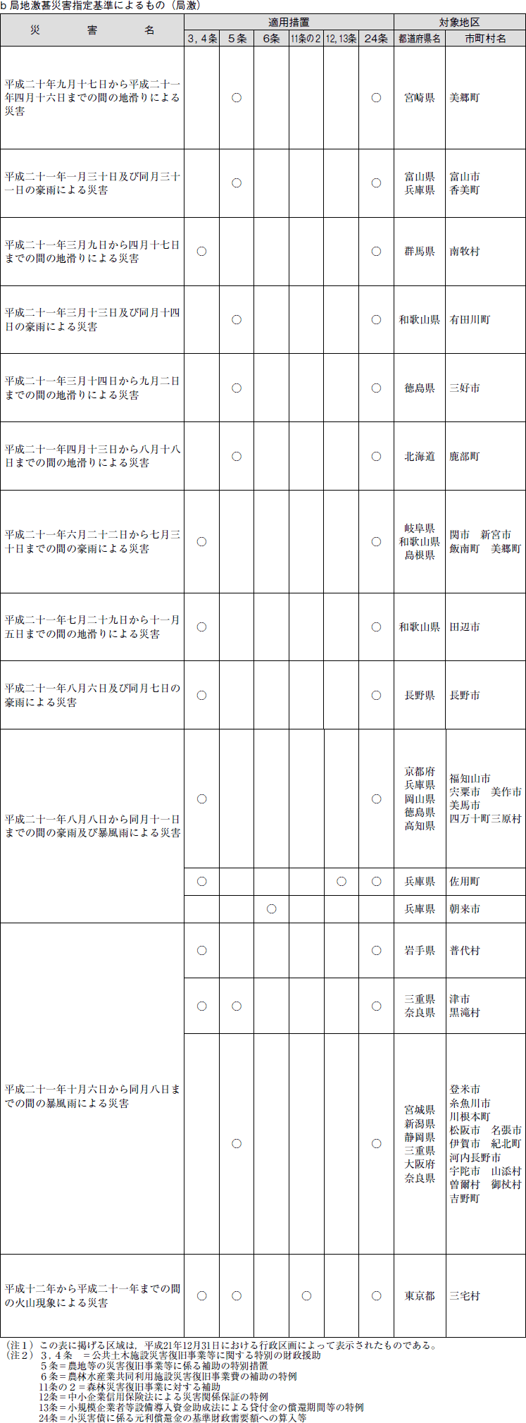 表　b 局地激甚災害指定基準によるもの（局激）