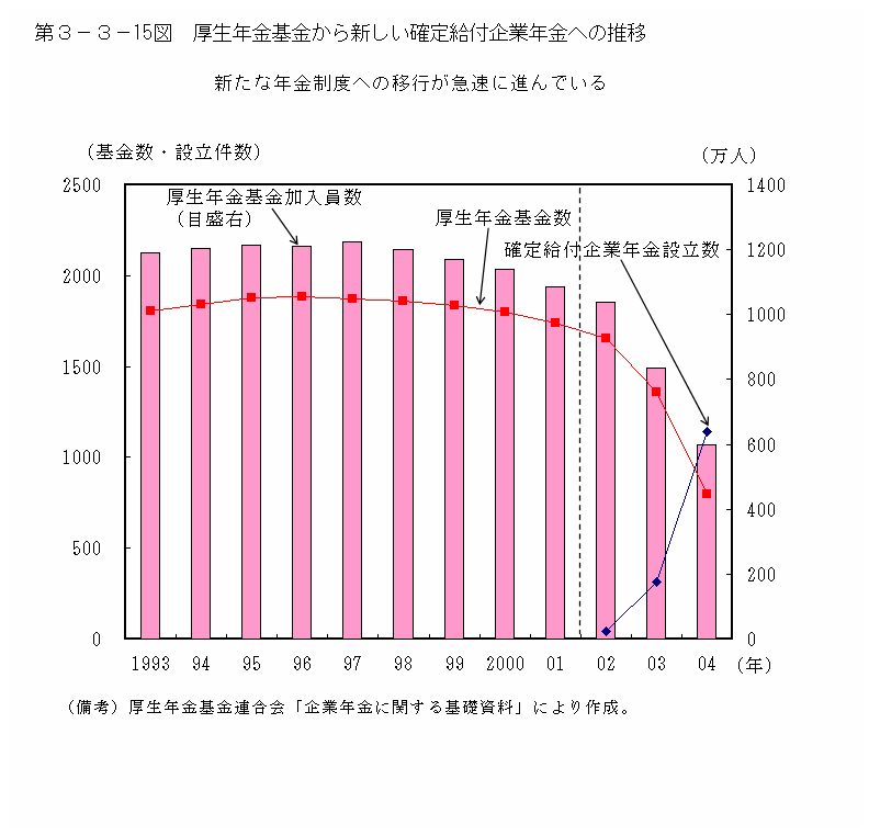 第３−３−１５図 厚生年金基金から新しい確定給付企業年金への推移