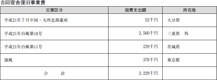 表　合同宿舎復旧事業費