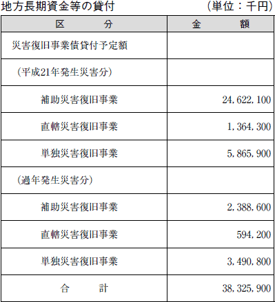 表　地方長期資金等の貸付