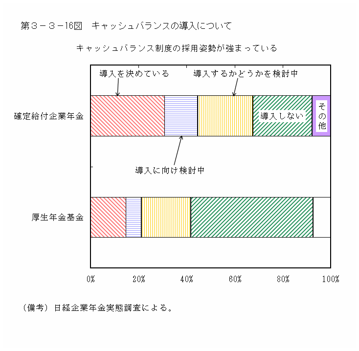 第３−３−１６図 キャッシュバランスの導入について