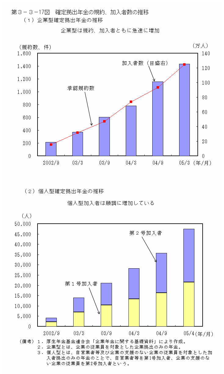 第３−３−１７図 確定拠出年金の規約、加入者数の推移