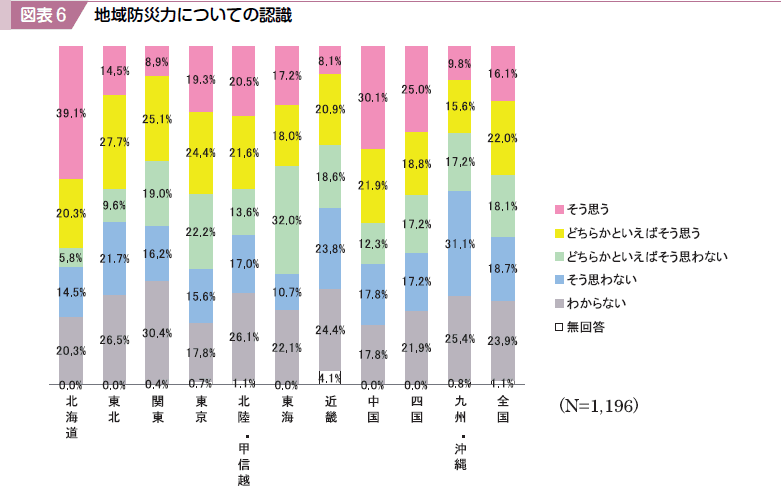 図表６ 地域防災力についての認識