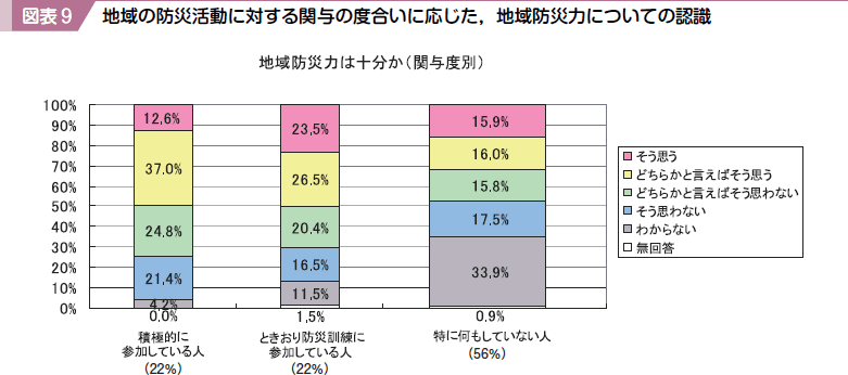 図表９ 地域の防災活動に対する関与の度合いに応じた地域防災力についての認識