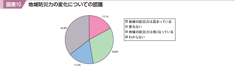 図表１０ 地域防災力の変化についての認識