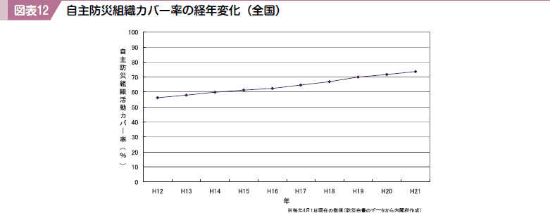 図表１２ 自主防災組織カバー率の経年変化（全国）