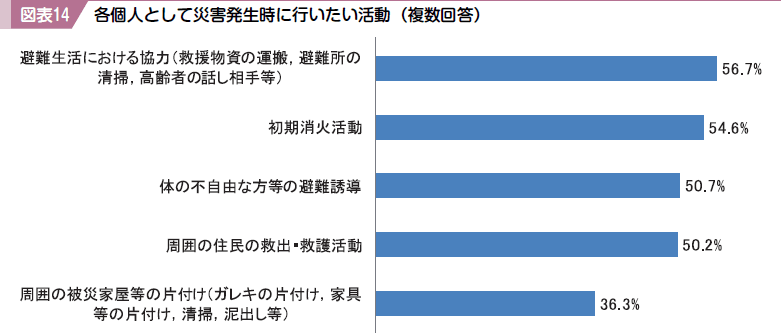 図表１４ 各個人として災害発生時に行いたい活動（複数回答）