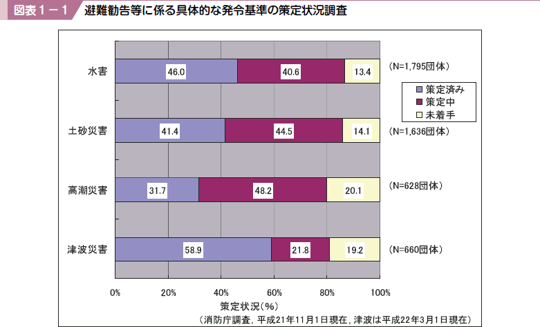 図表１−１ 避難勧告等に係る具体的な発令基準の策定状況調査