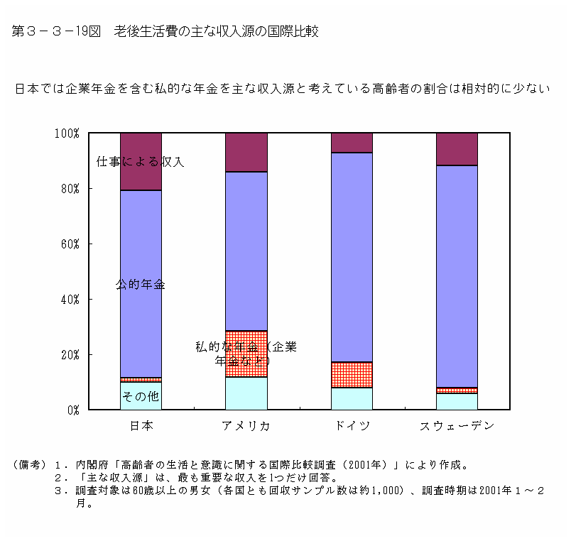 第３−３−１９図 老後生活費の主な収入源の国際比較