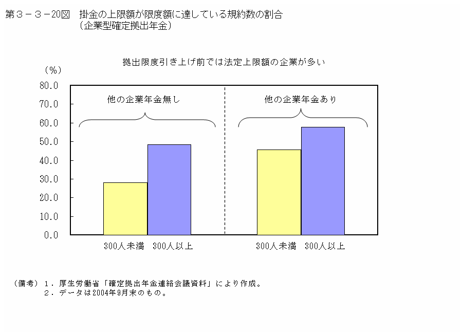 第３−３−２０図 掛金の上限額が限度額に達している規約数の割合(企業型確定拠出年金)