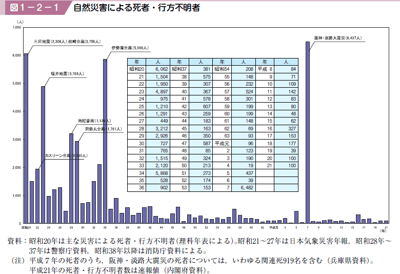 図１−２−１ 自然災害による死者・行方不明者