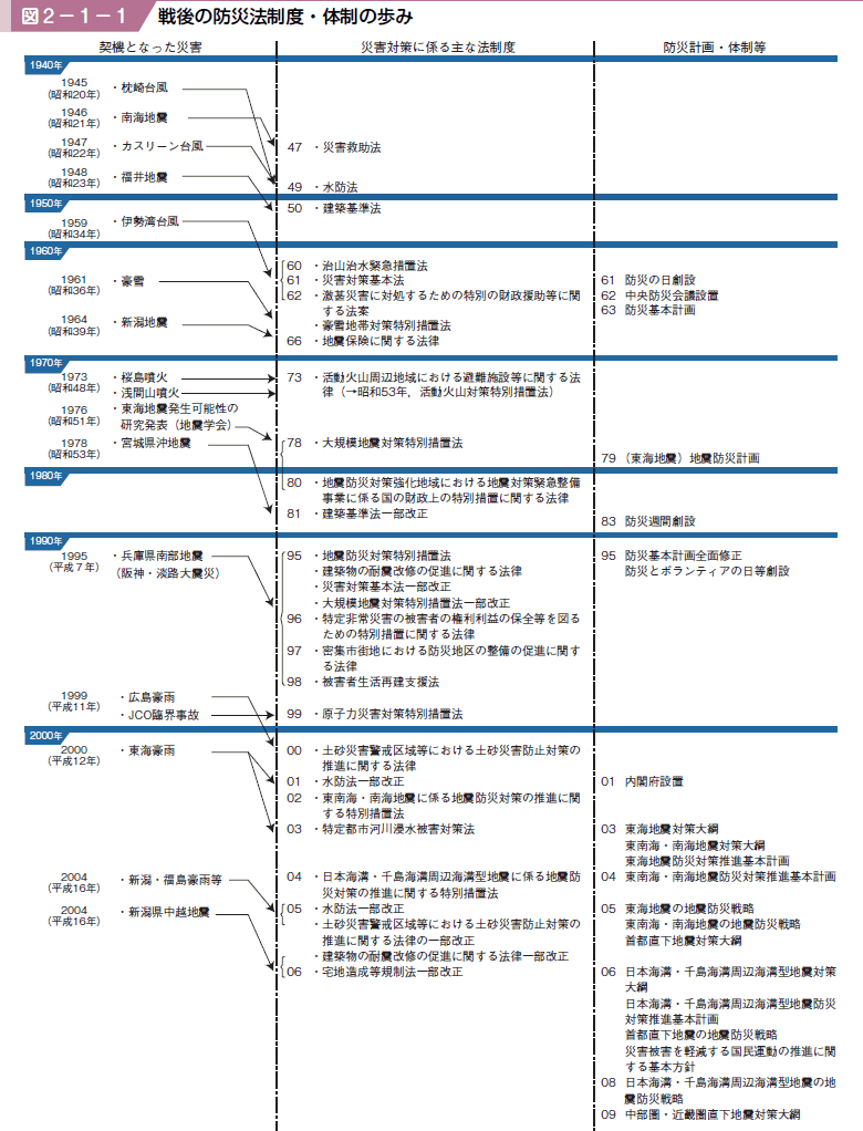 図２−１−１ 戦後の防災法制度・体制の歩み