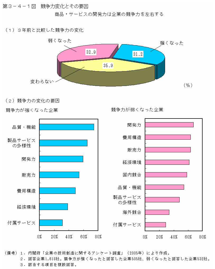 第３−４−１図 競争力変化とその要因