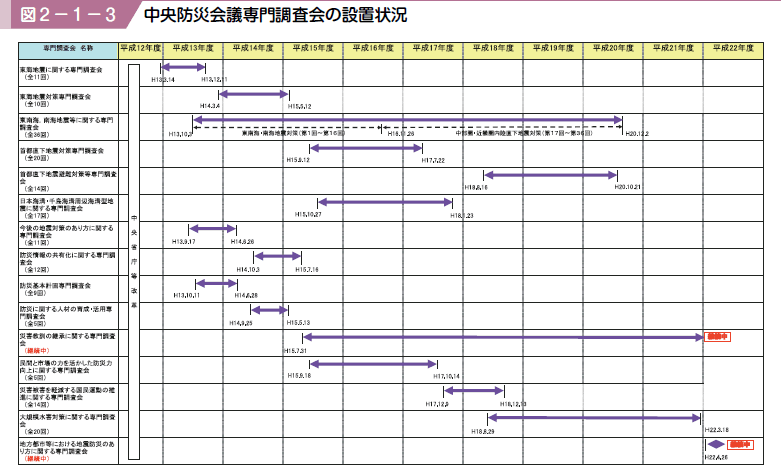 図２−１−３ 中央防災会議専門調査会の設置状況