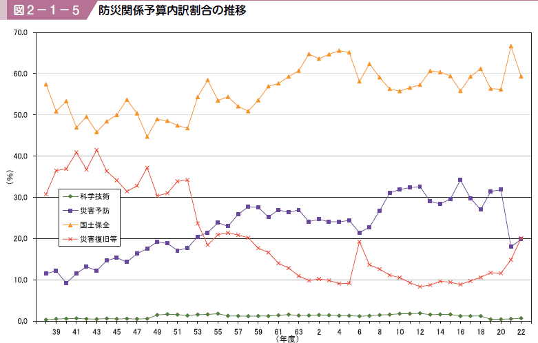 図２−１−５ 防災関係予算内訳割合の推移