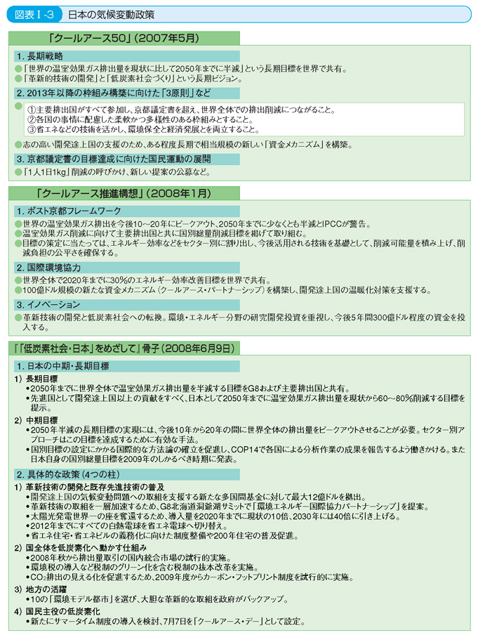図表I-3 日本の気候変動政策