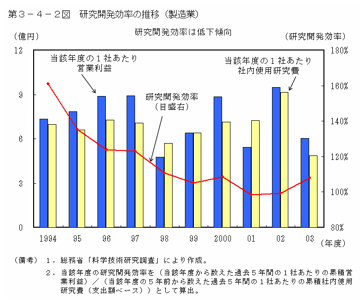 第３−４−２図 研究開発効率の推移