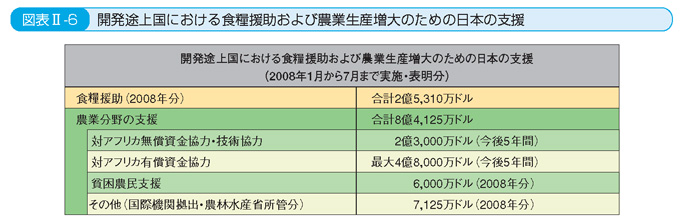 図表II-6 開発途上国における食糧援助および農業生産増大のための日本の支援
