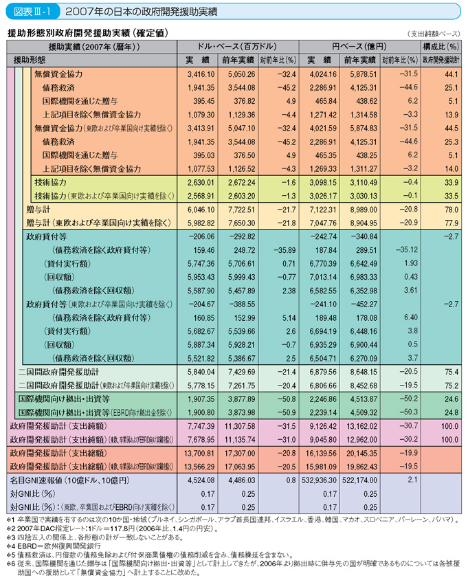 図表III-1 2007年の日本の政府開発援助実績