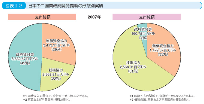 図表III-2 日本の二国間政府開発援助の形態別実績
