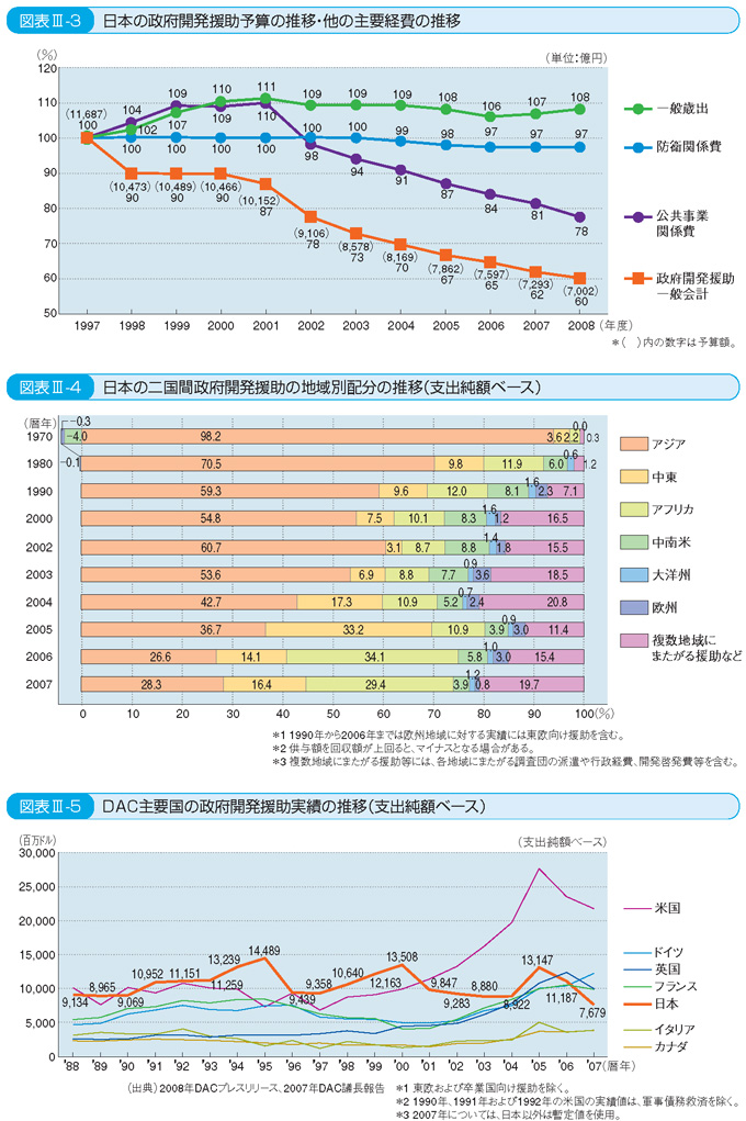 図表III-3 日本の政府開発援助予算の推移・他の主要経費の推移