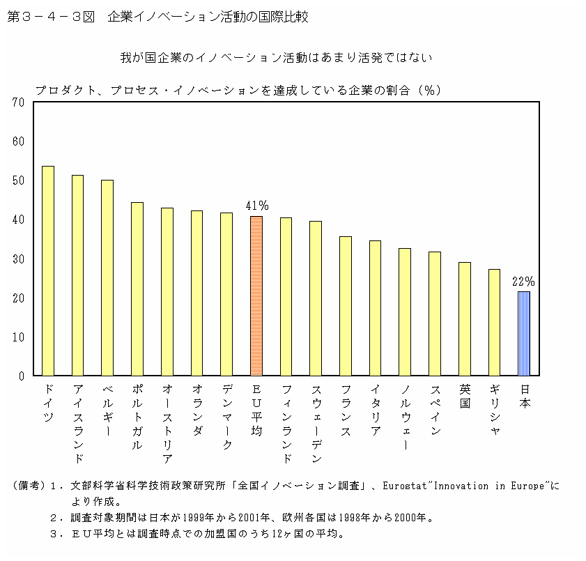 第３−４−３図 企業イノベーション活動の国際比較