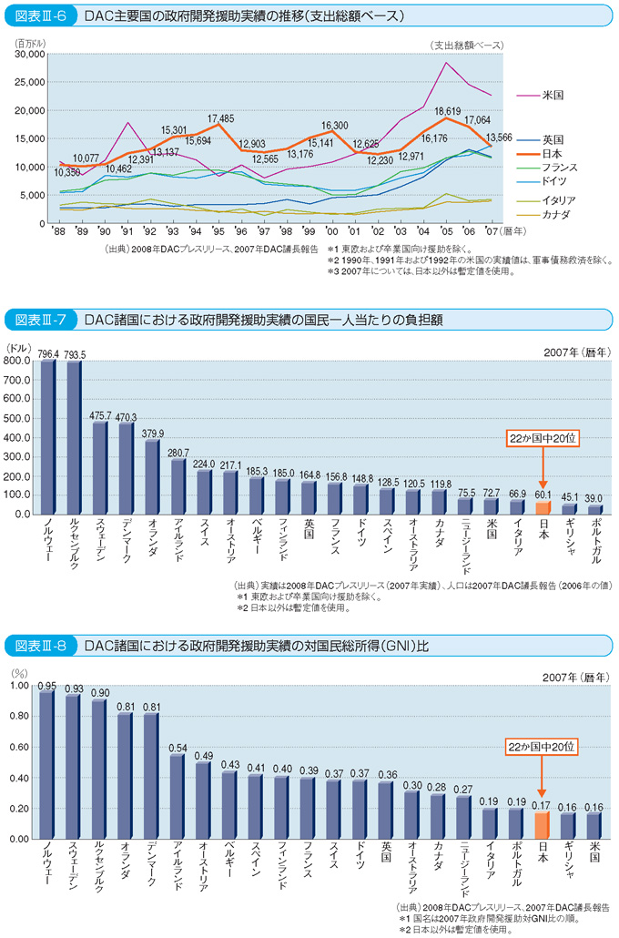 図表III-8 DAC諸国における政府開発援助実績の対国民総所得(GNI)比