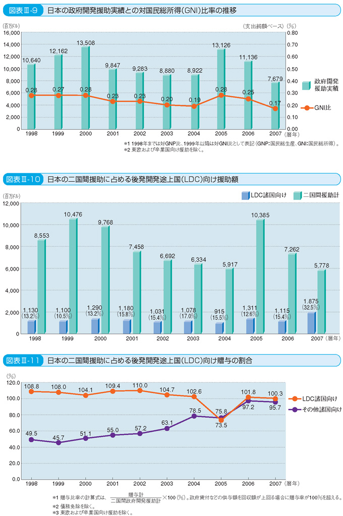 図表III-9 日本の政府開発援助実績との対国民総所得(GNI)比率の推移
