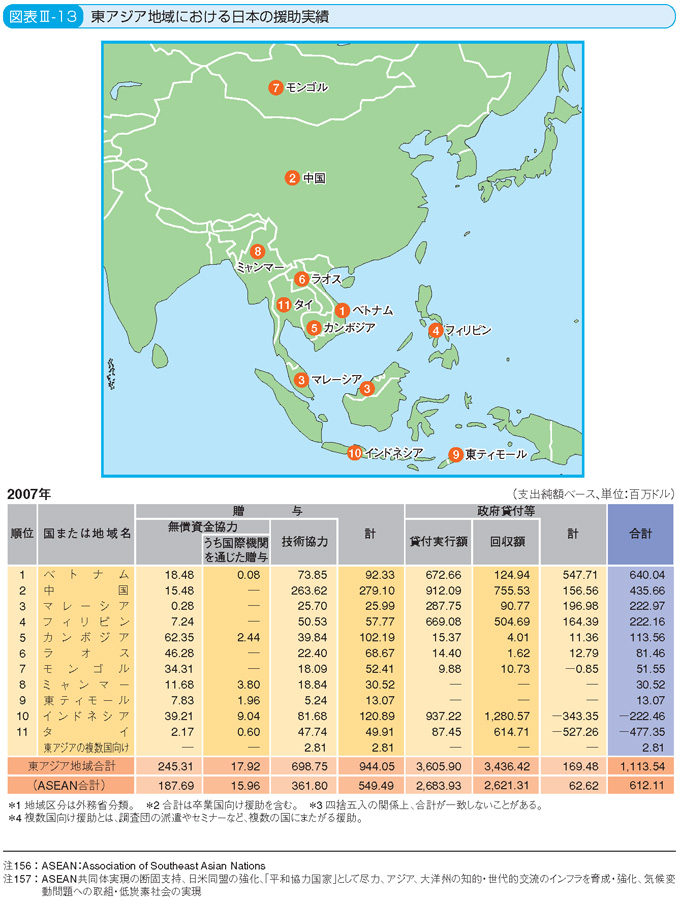 図表III-13 東アジア地域における日本の援助実績