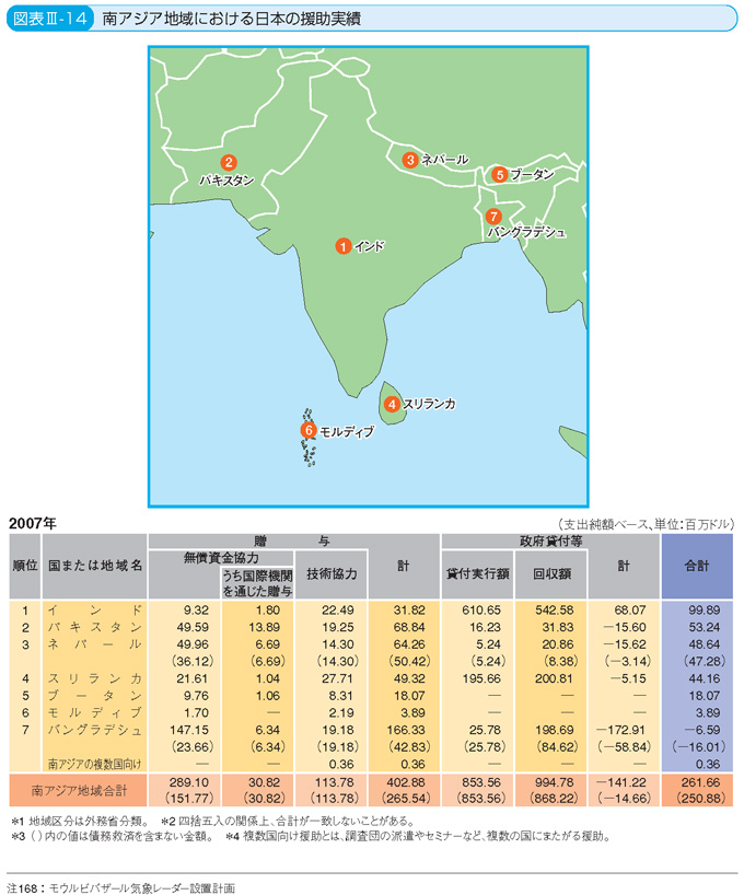 図表III-14 南アジア地域における日本の援助実績