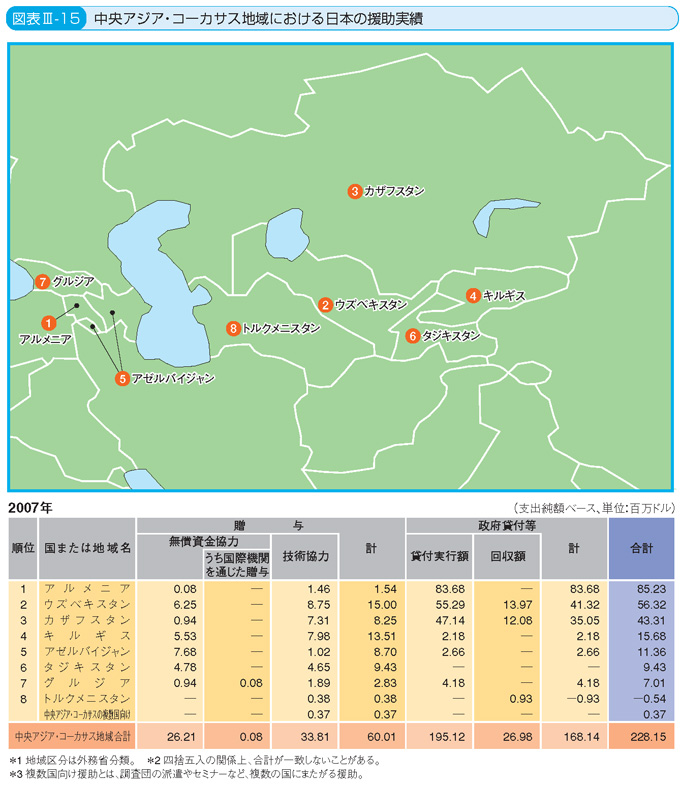 図表III-15 中央アジア・コーカサス地域における日本の援助実績