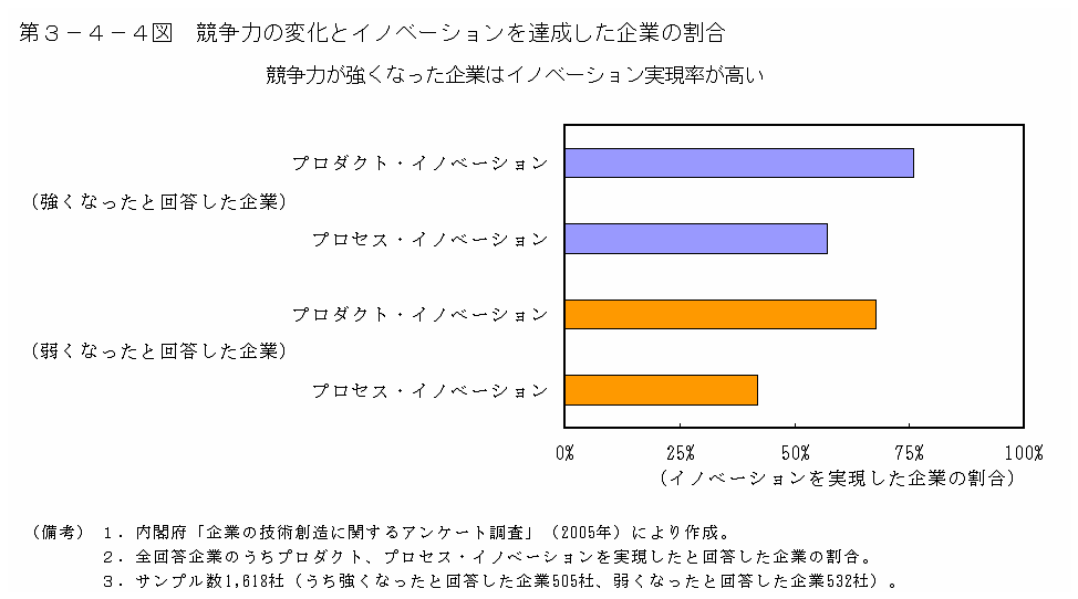 第３−４−４図 競争力の変化とイノベーションを達成した企業の割合