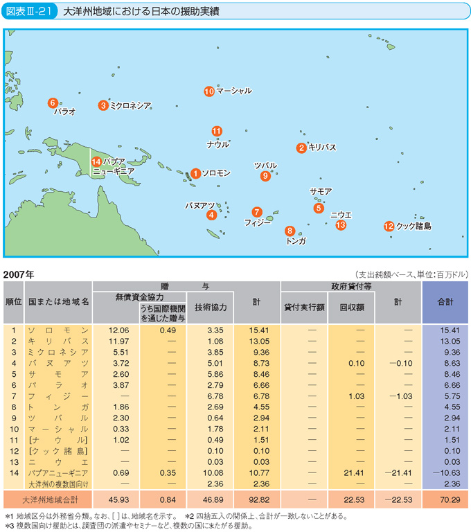 図表III-21 大洋州地域における日本の援助実績