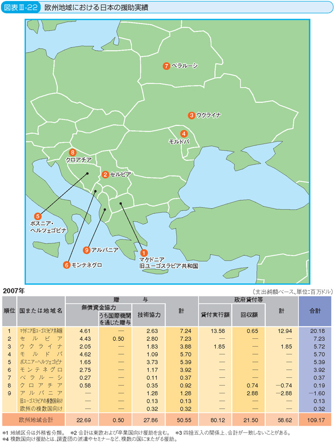 図表III-22 欧州地域における日本の援助実績