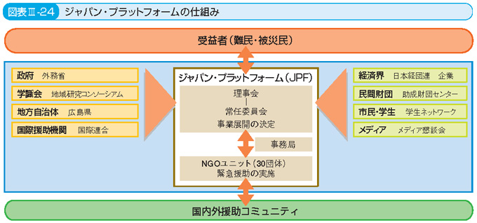 図表III-24 ジャパン・プラットフォームの仕組み