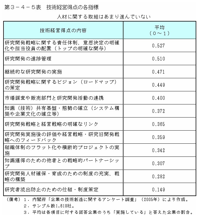 第３−４−５表 技術経営得点の各指標