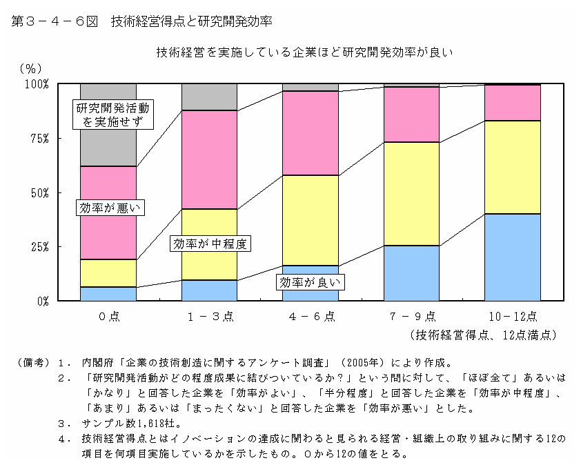 第３−４−６図 技術経営得点と研究開発効率