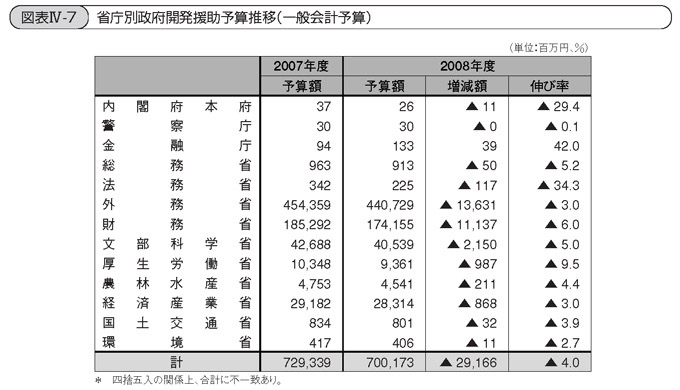 図表IV-7 省庁別政府開発援助予算推移(一般会計予算)