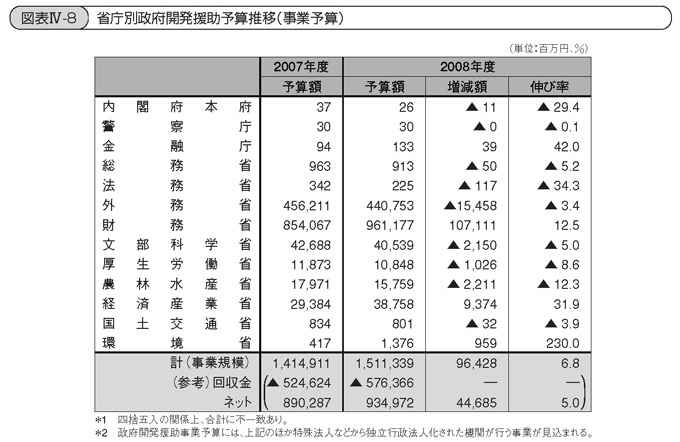 図表IV-8　省庁別政府開発援助予算推移(事業予算)