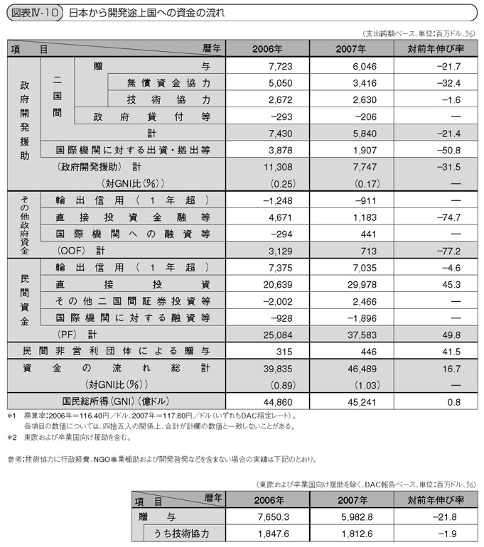図表IV-10 日本から開発途上国への資金の流れ