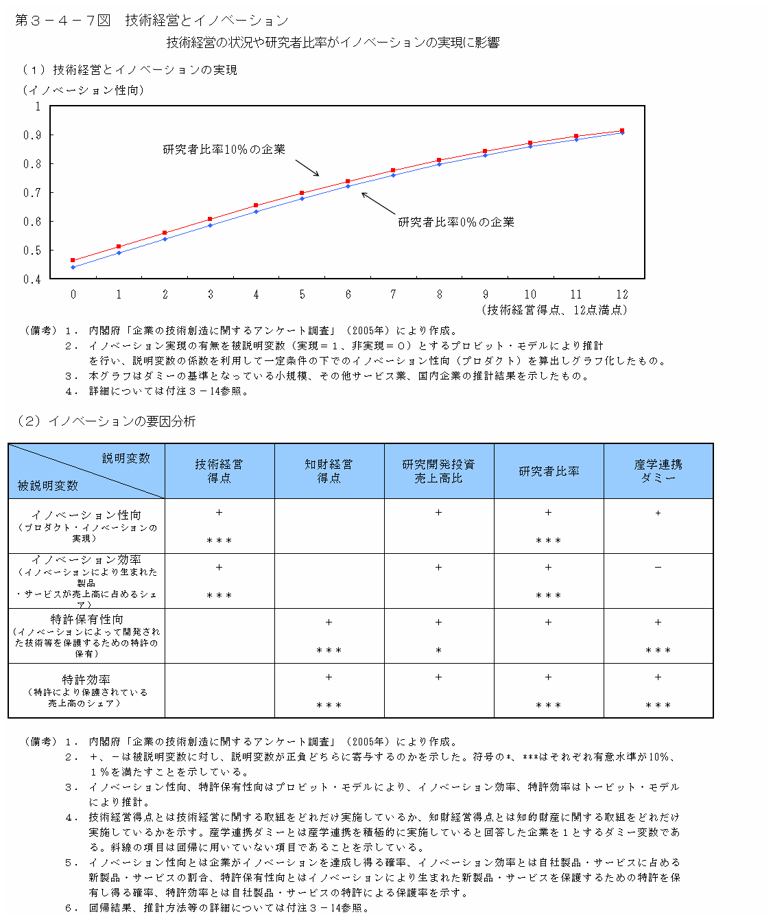 第３−４−７図 技術経営とイノベーション