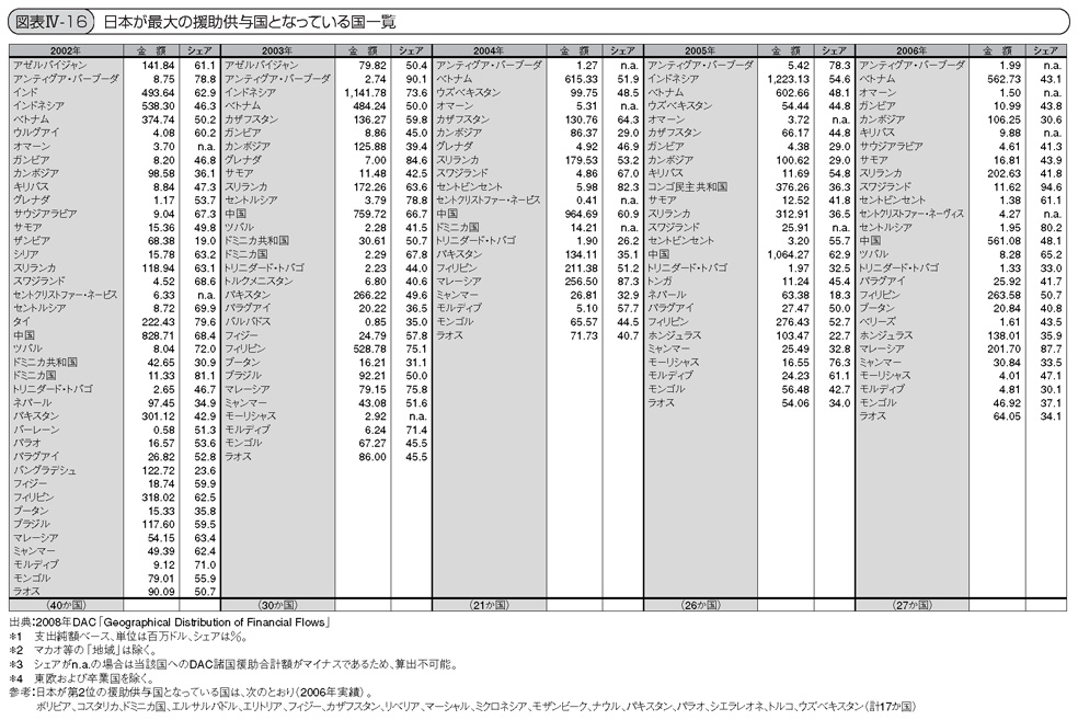図表IV-16 日本が最大の援助供与国となっている国一覧